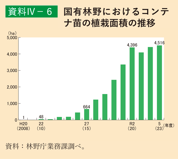 資料4-6 国有林野におけるコンテナ苗の植栽面積の推移