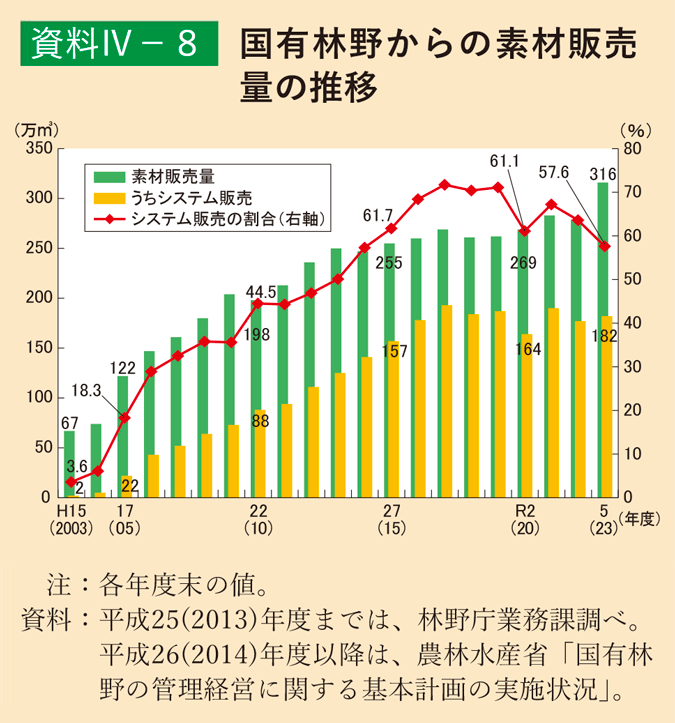 資料4-8 国有林野からの素材販売量の推移