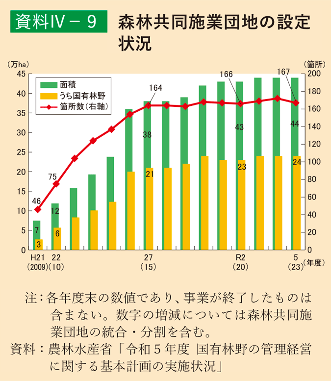 資料4-9 森林共同施業団地の設定状況