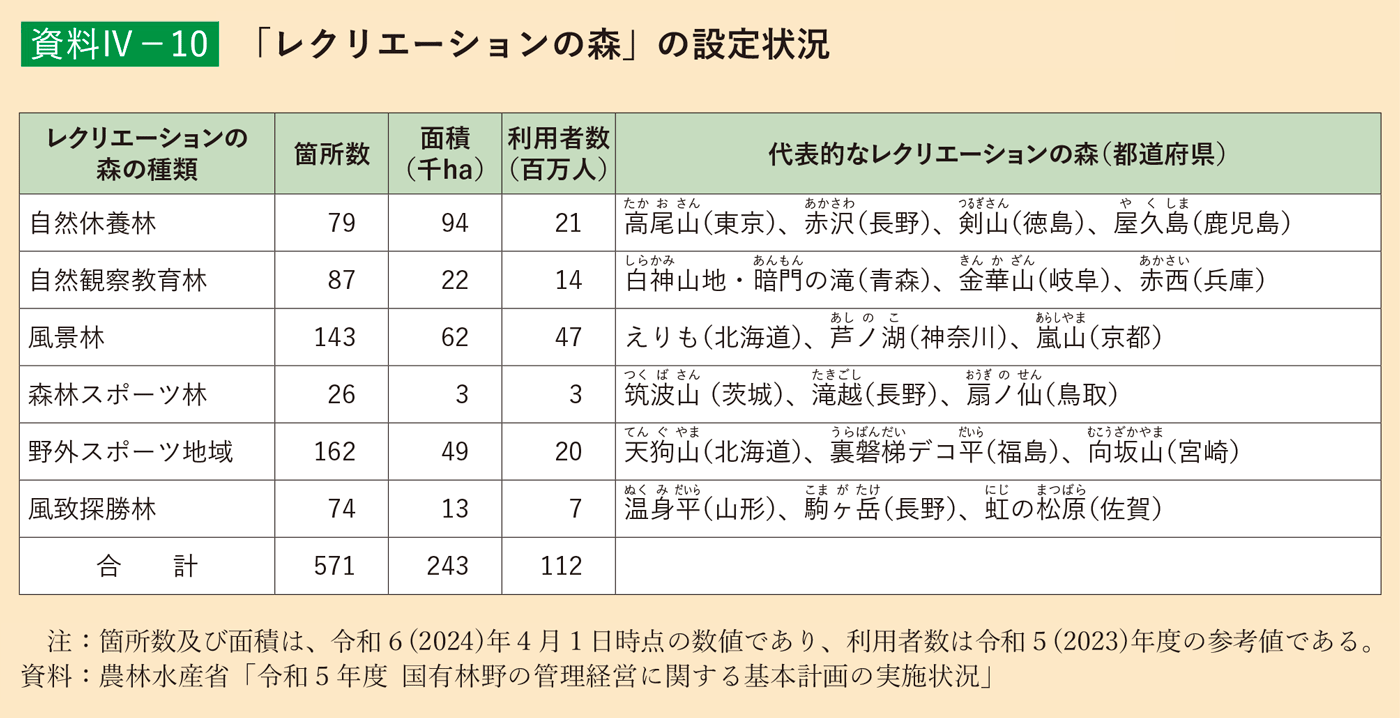 資料4-10 「レクリエーションの森」の設定状況