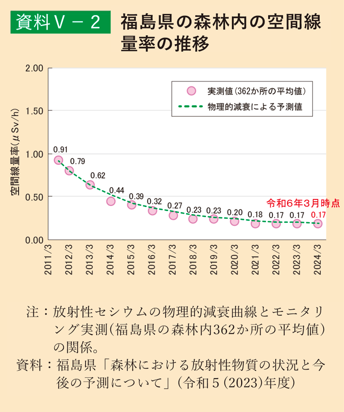 資料5-2 福島県の森林内の空間線量率の推移
