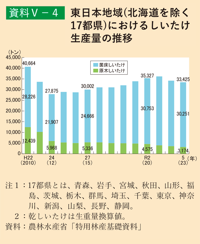 資料5-4 東日本地域（北海道を除く17都県）におけるしいたけ生産量の推移
