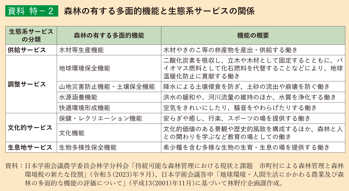 資料 特-2 森林の有する多面的機能と生態系サービスの関係