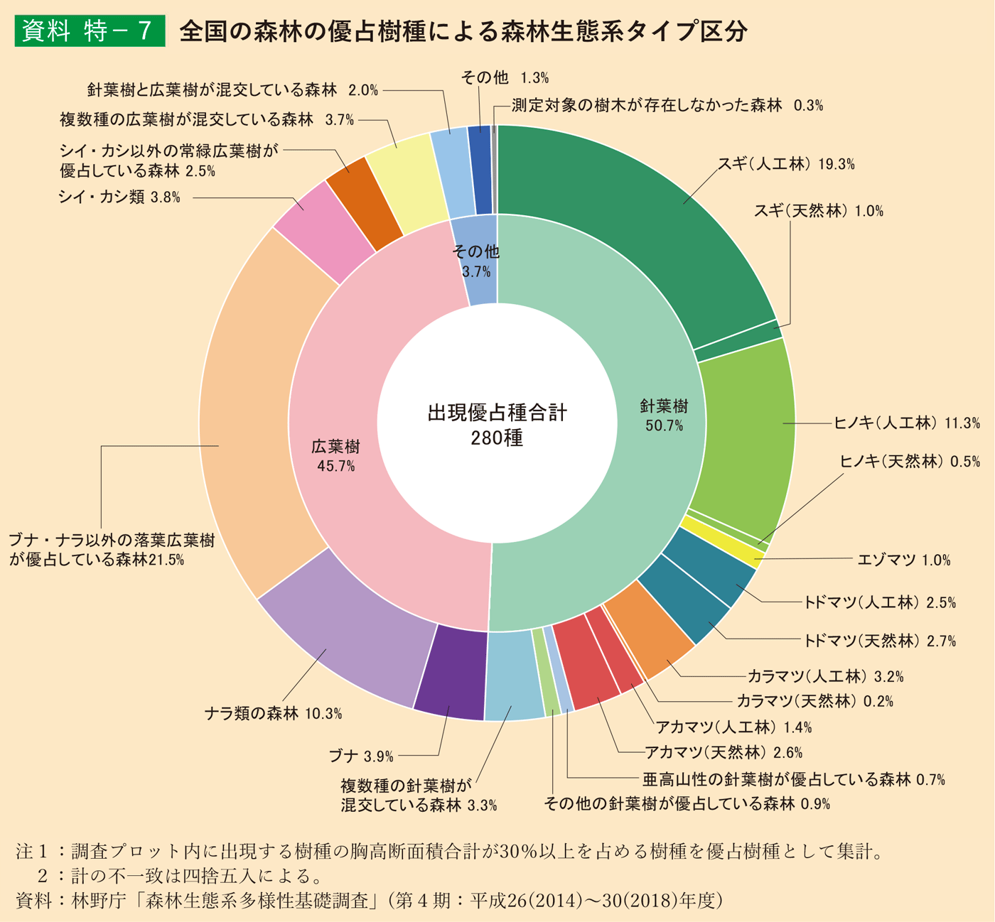 資料 特-7 全国の森林の優占樹種による森林生態系タイプ区分