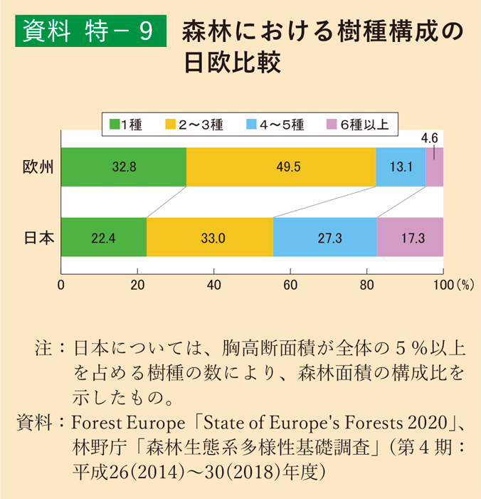 資料 特-9 森林における樹種構成の日欧比較