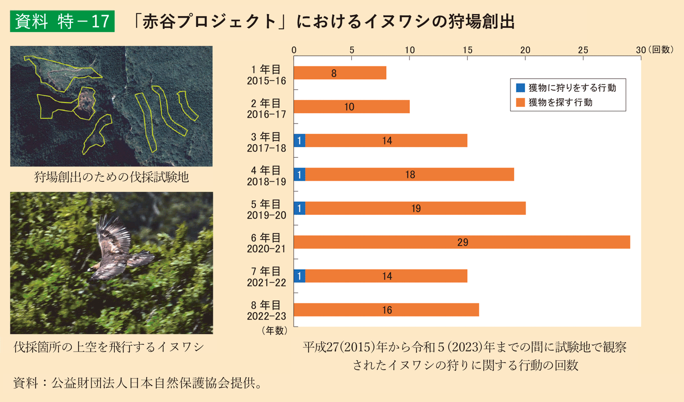 資料 特-17 「赤谷プロジェクト」におけるイヌワシの狩場創出
