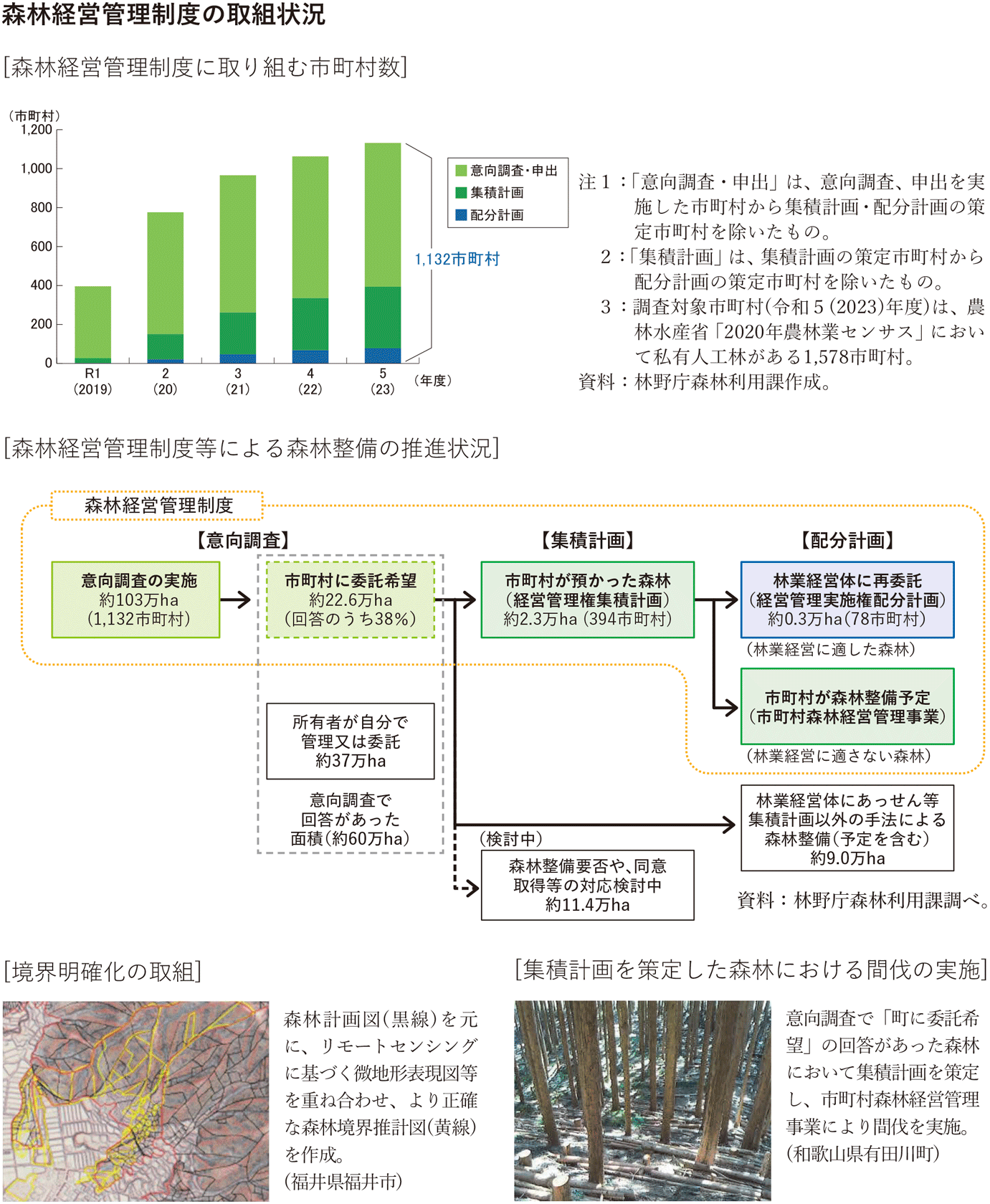 森林経営管理制度の取組状況