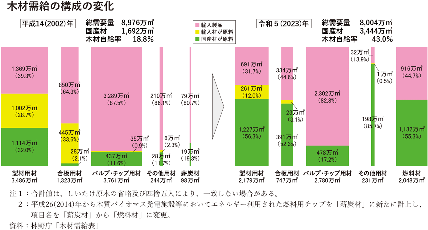木材需給の構成の変化