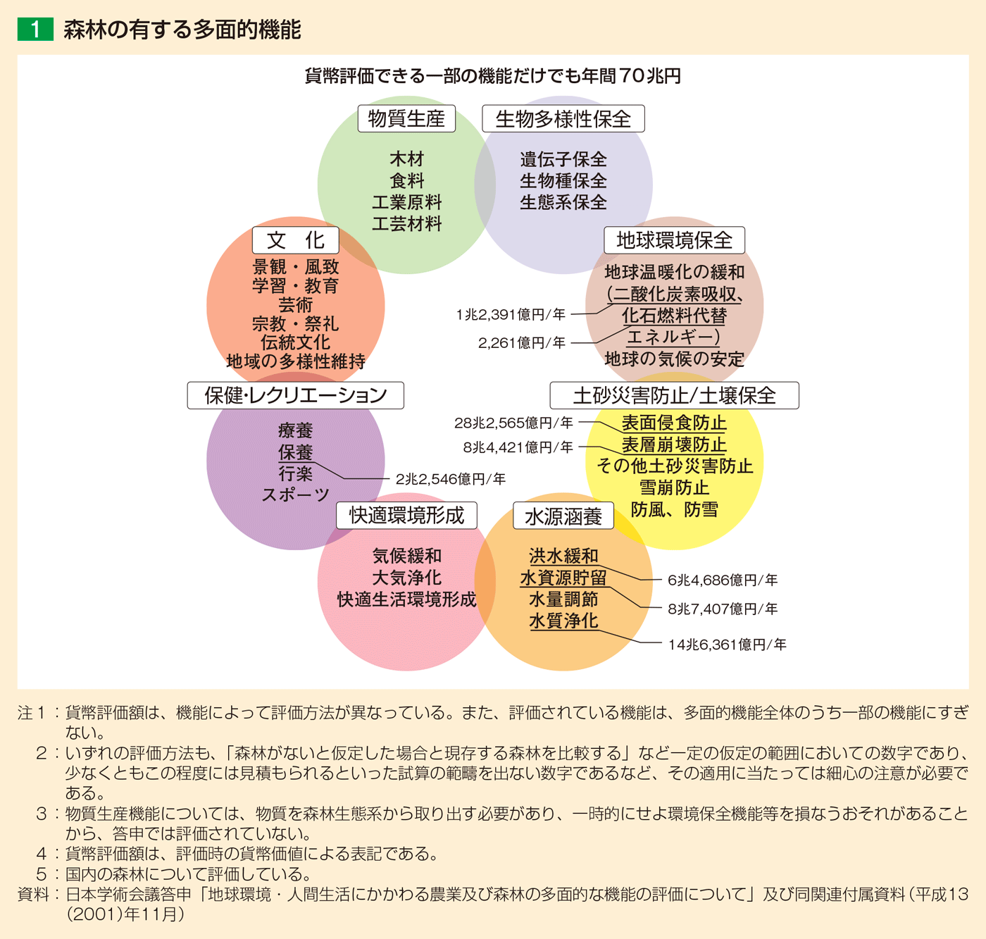 1 森林の有する多面的機能