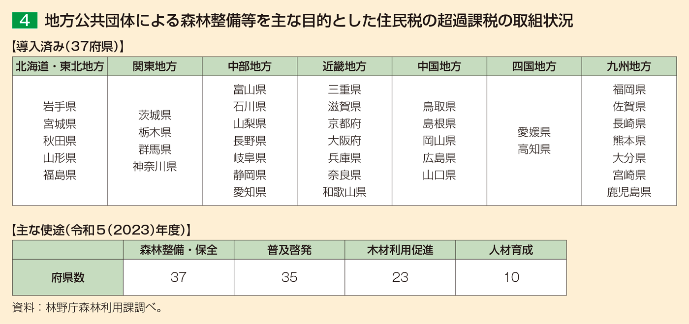 4 地方公共団体による森林整備等を主な目的とした住民税の超過課税の取組状況