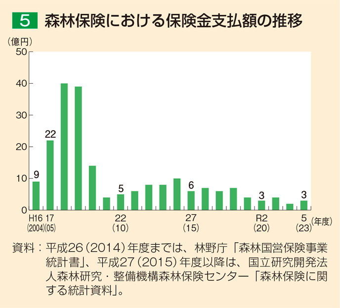 5 森林保険における保険金支払額の推移