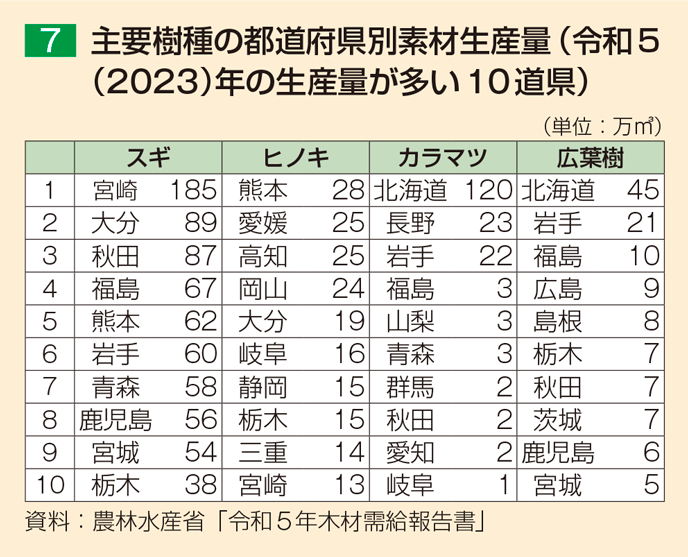 7 主要樹種の都道府県別素材生産量（令和5（2023）年の生産量が多い10道県）