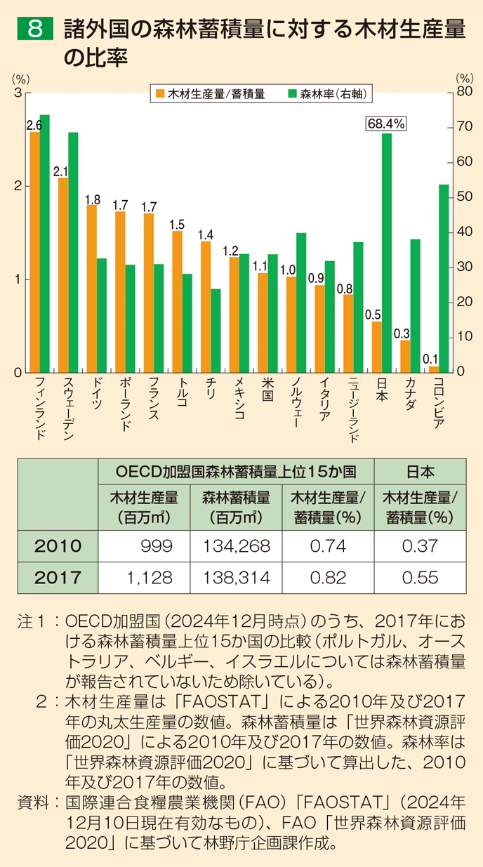 8 諸外国の森林蓄積量に対する木材生産量の比率