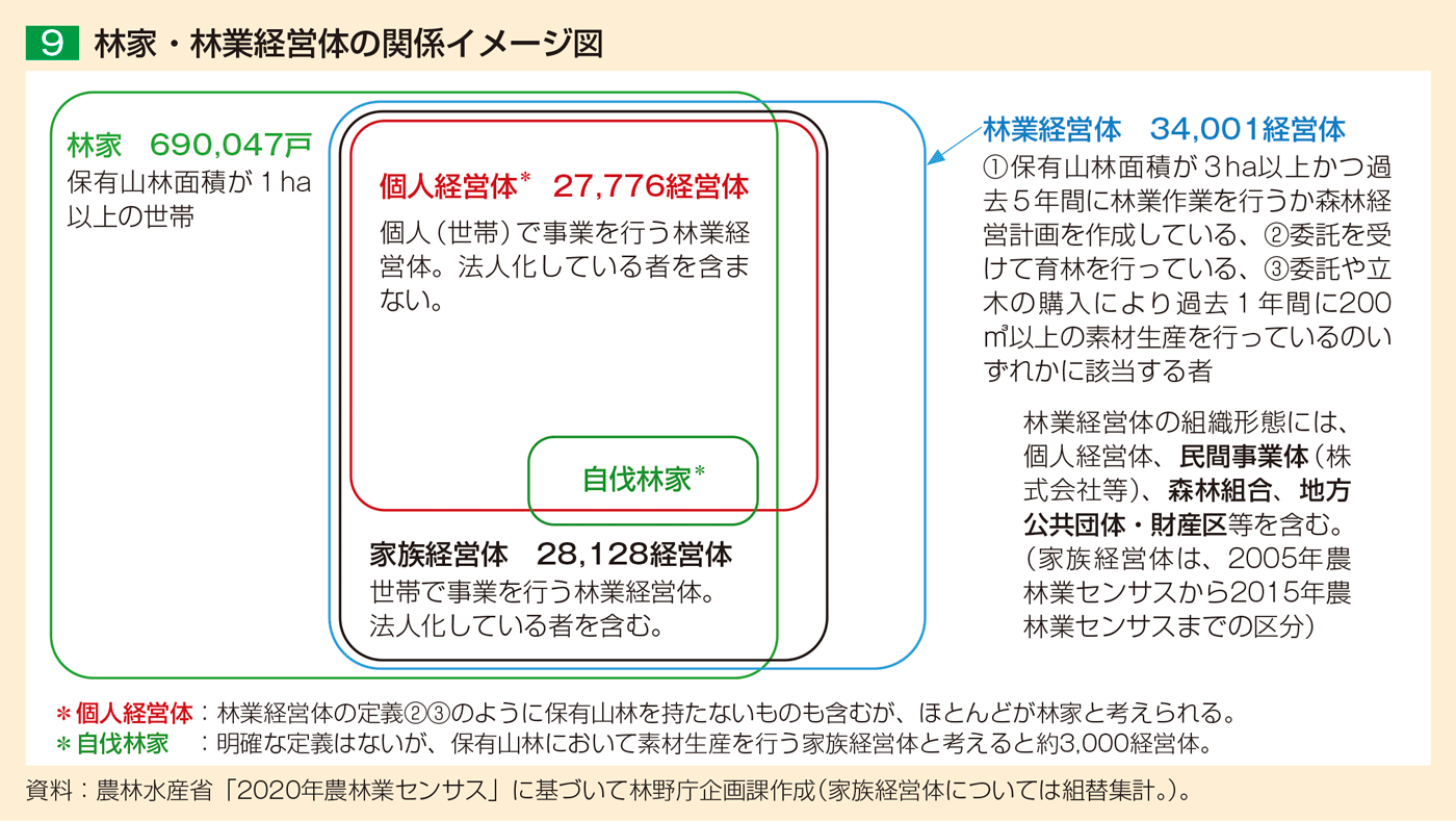 9 林家・林業経営体の関係イメージ図