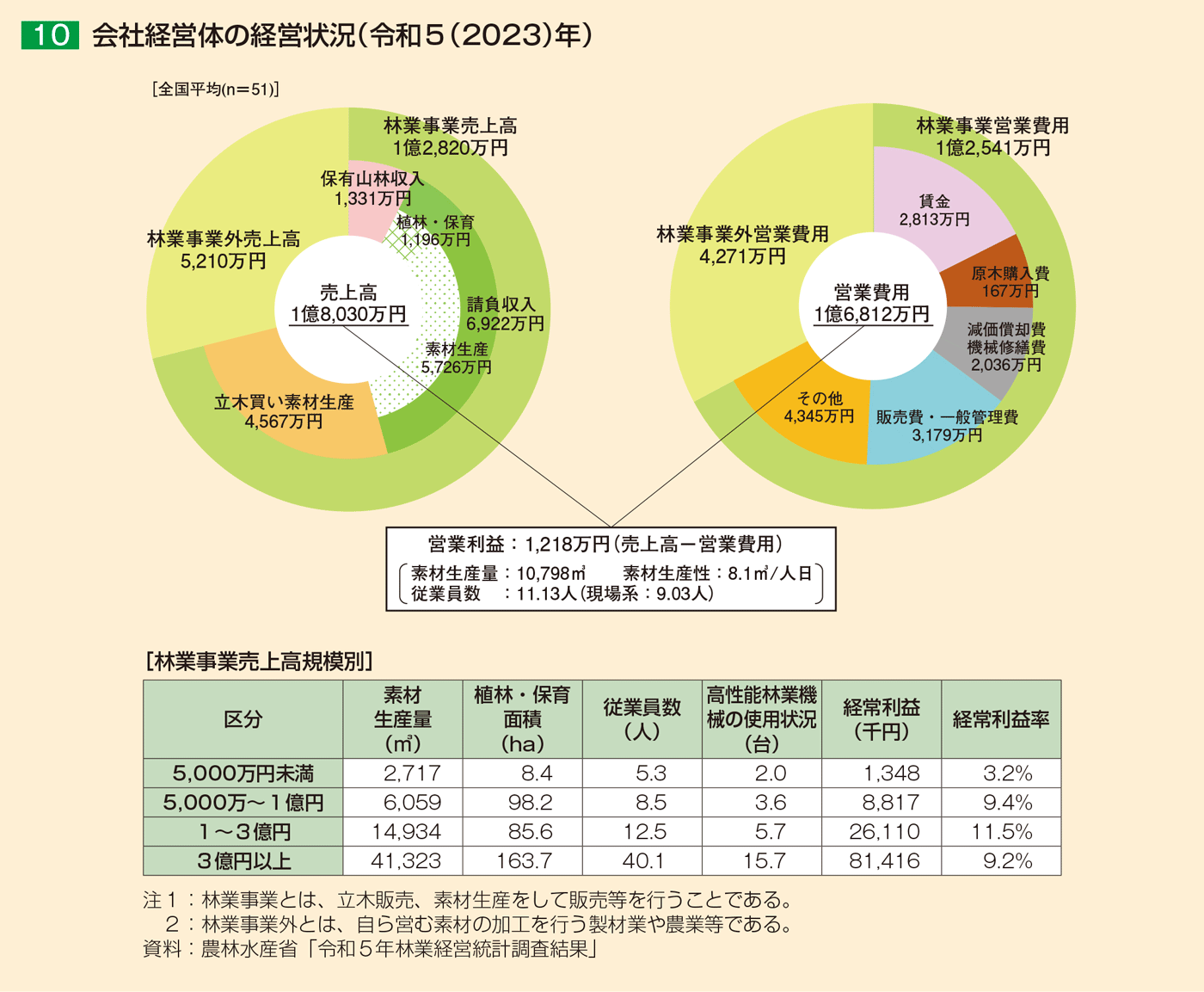 10 会社経営体の経営状況（令和5（2023）年）