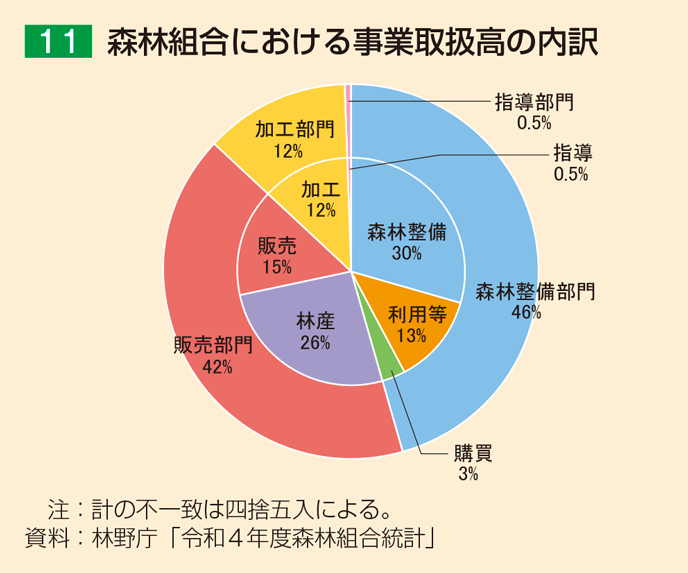11 森林組合における事業取扱高の内訳