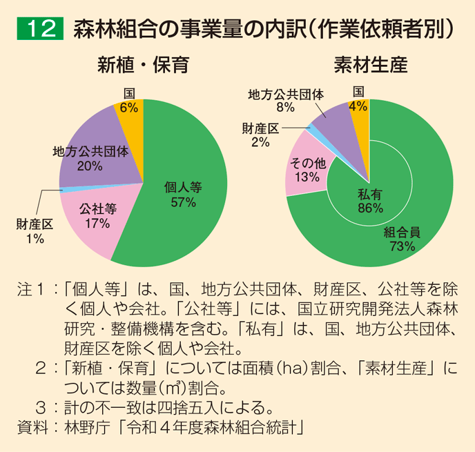 12 森林組合の事業量の内訳（作業依頼者別）