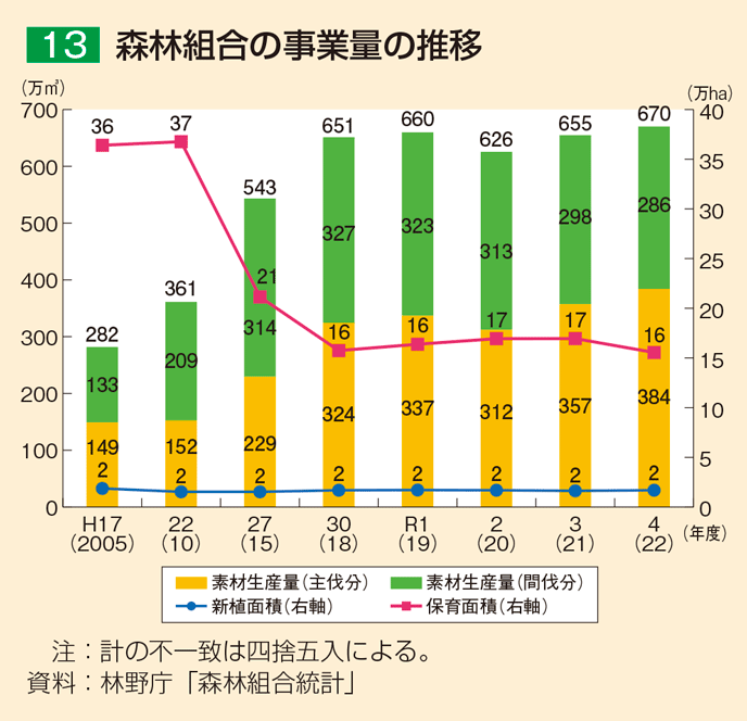 13 森林組合の事業量の推移