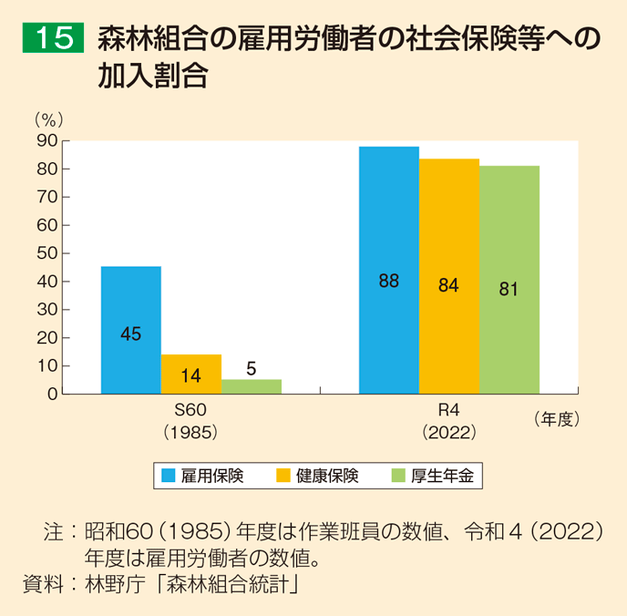 15 森林組合の雇用労働者の社会保険等への加入割合