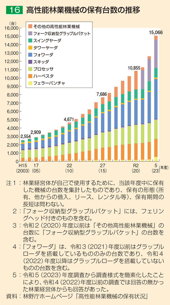 16 高性能林業機械の保有台数の推移