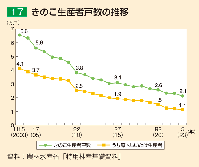 17 きのこ生産者戸数の推移