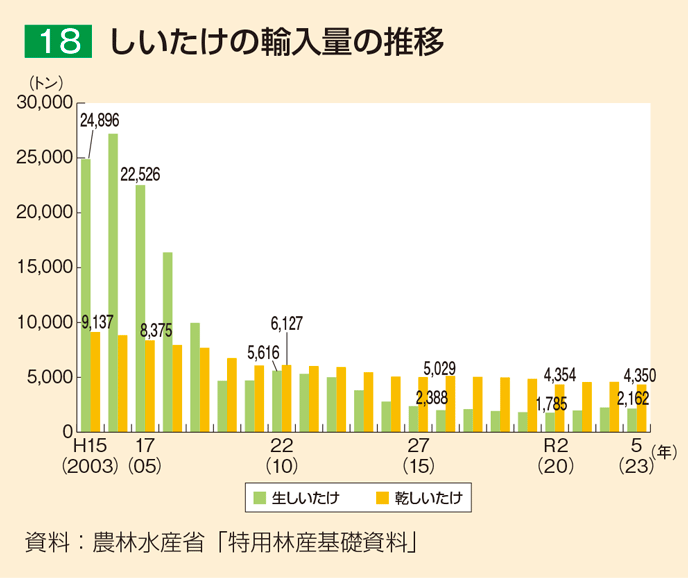 18 しいたけの輸入量の推移