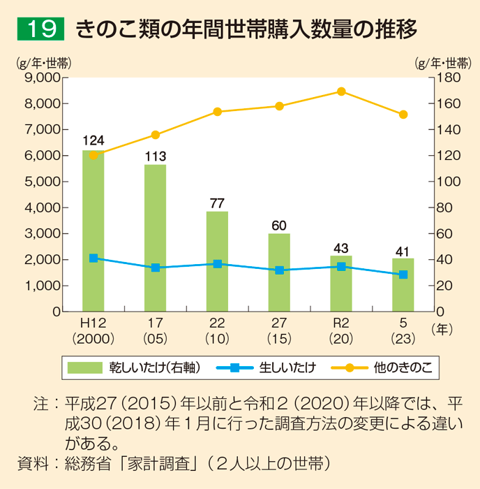 19 きのこ類の年間世帯購入数量の推移