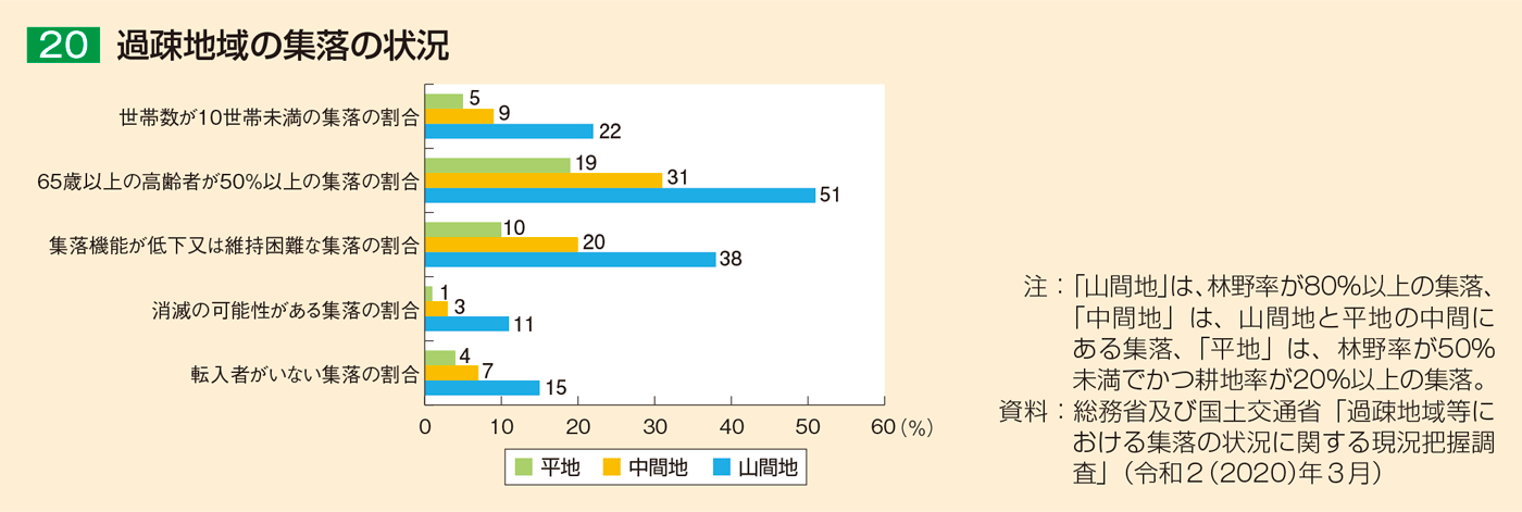 20 過疎地域の集落の状況