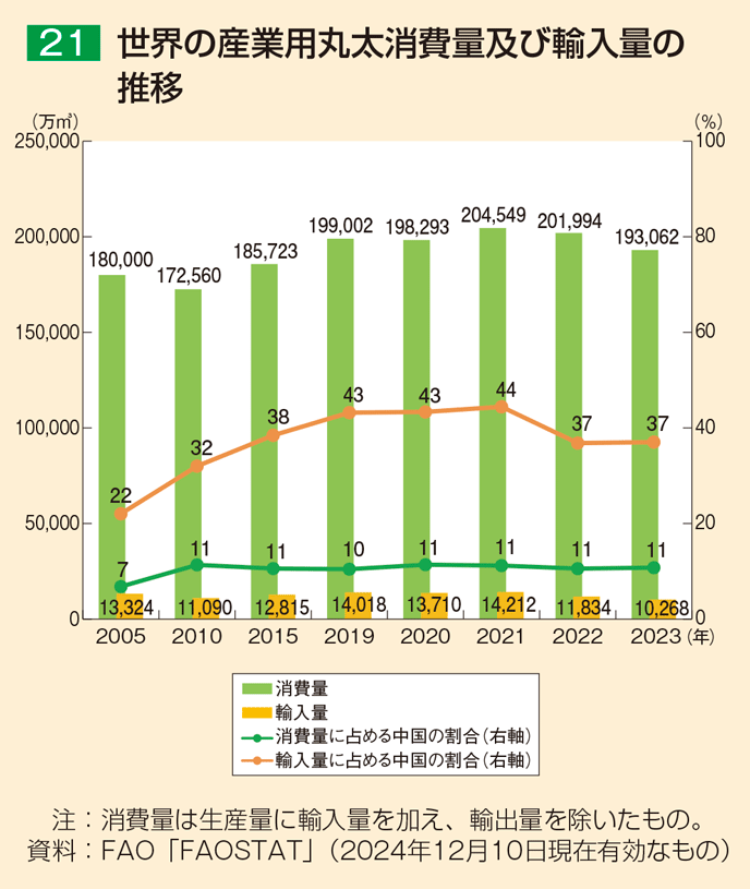 21 世界の産業用丸太消費量及び輸入量の推移