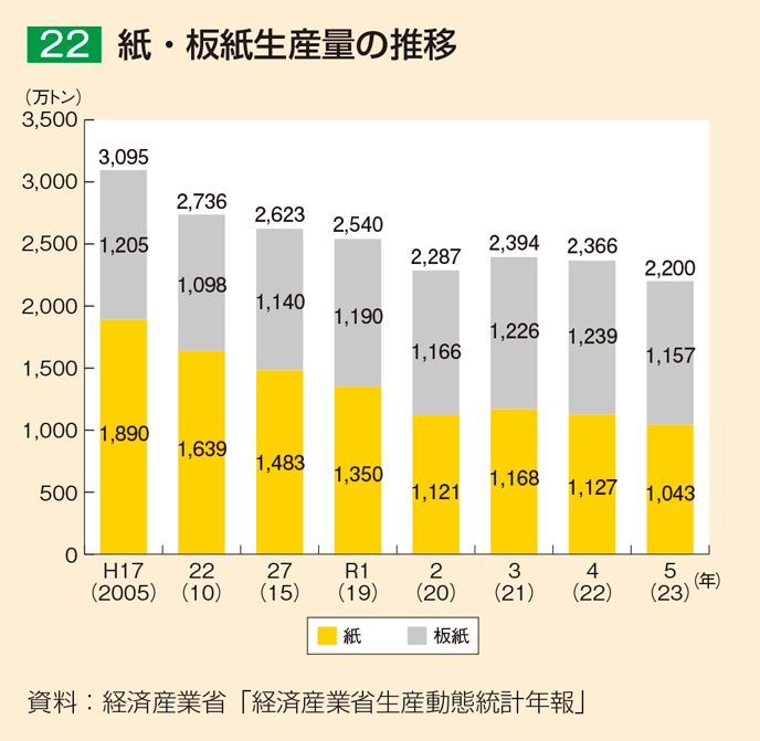 22 紙・板紙生産量の推移