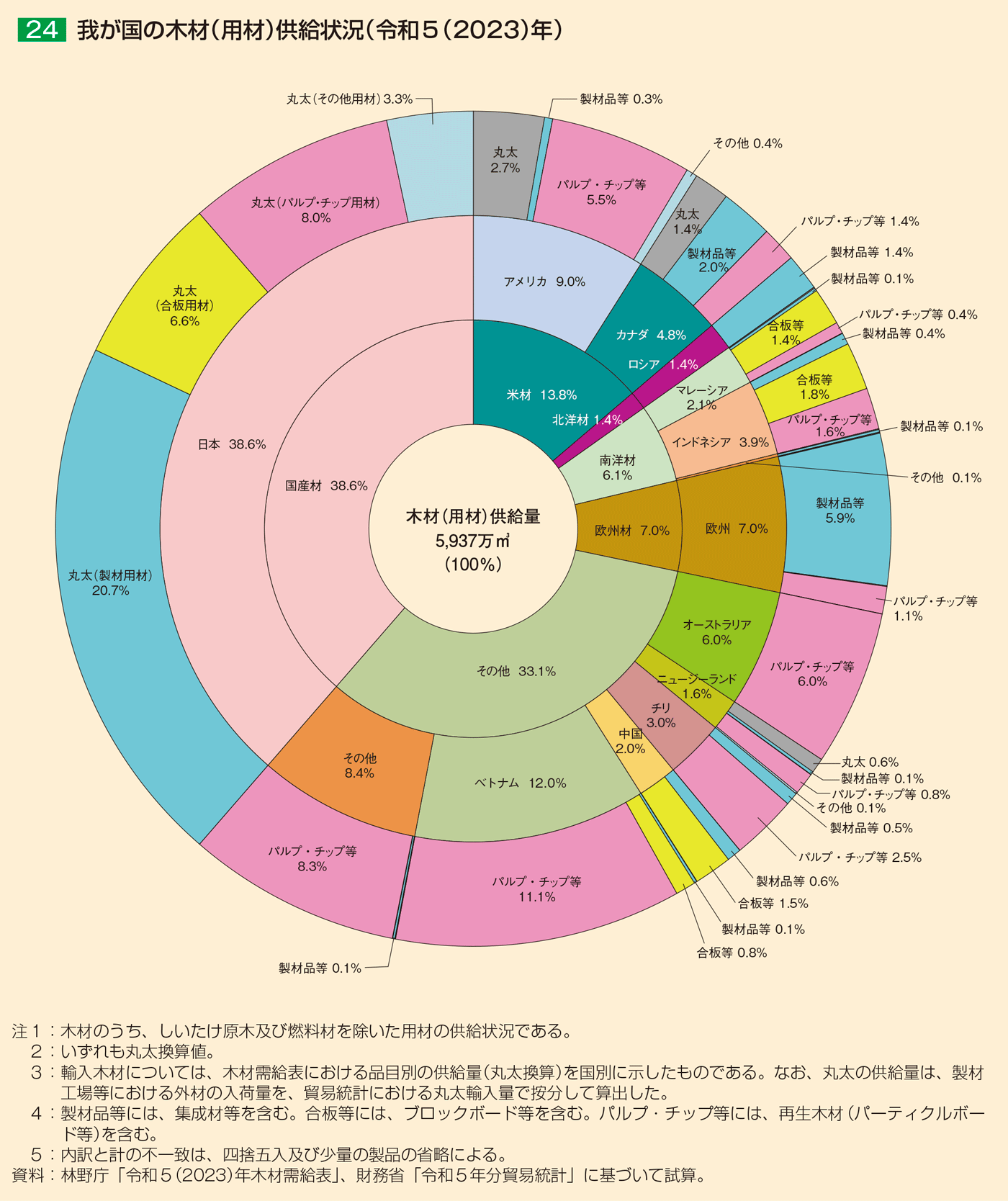 24 我が国の木材（用材）供給状況（令和5（2023）年）