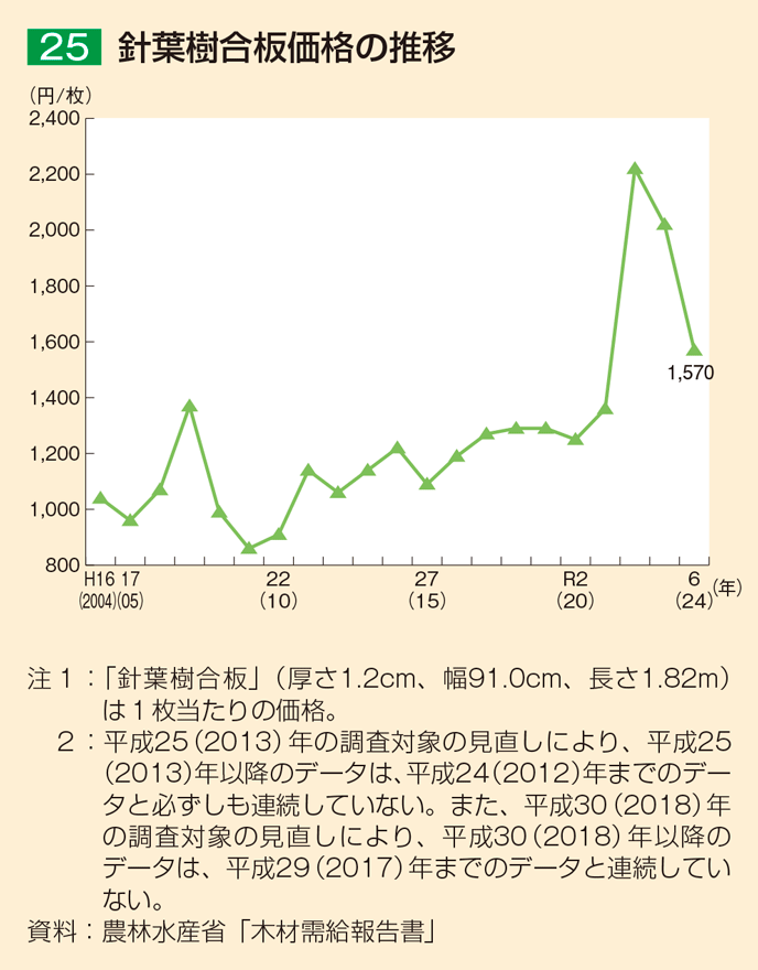 25 針葉樹合板価格の推移