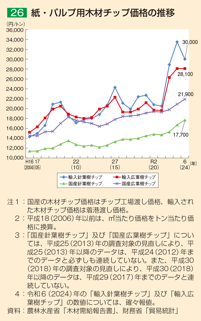 26 紙・パルプ用木材チップ価格の推移