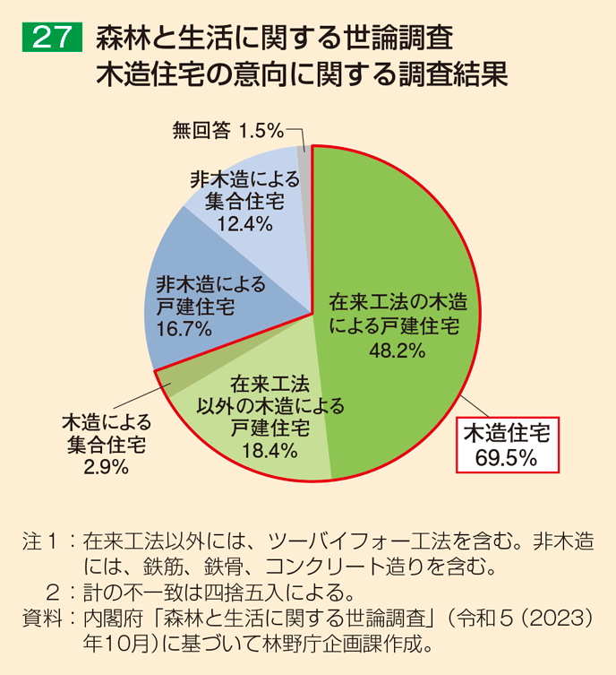 27 森林と生活に関する世論調査 木造住宅の意向に関する調査結果