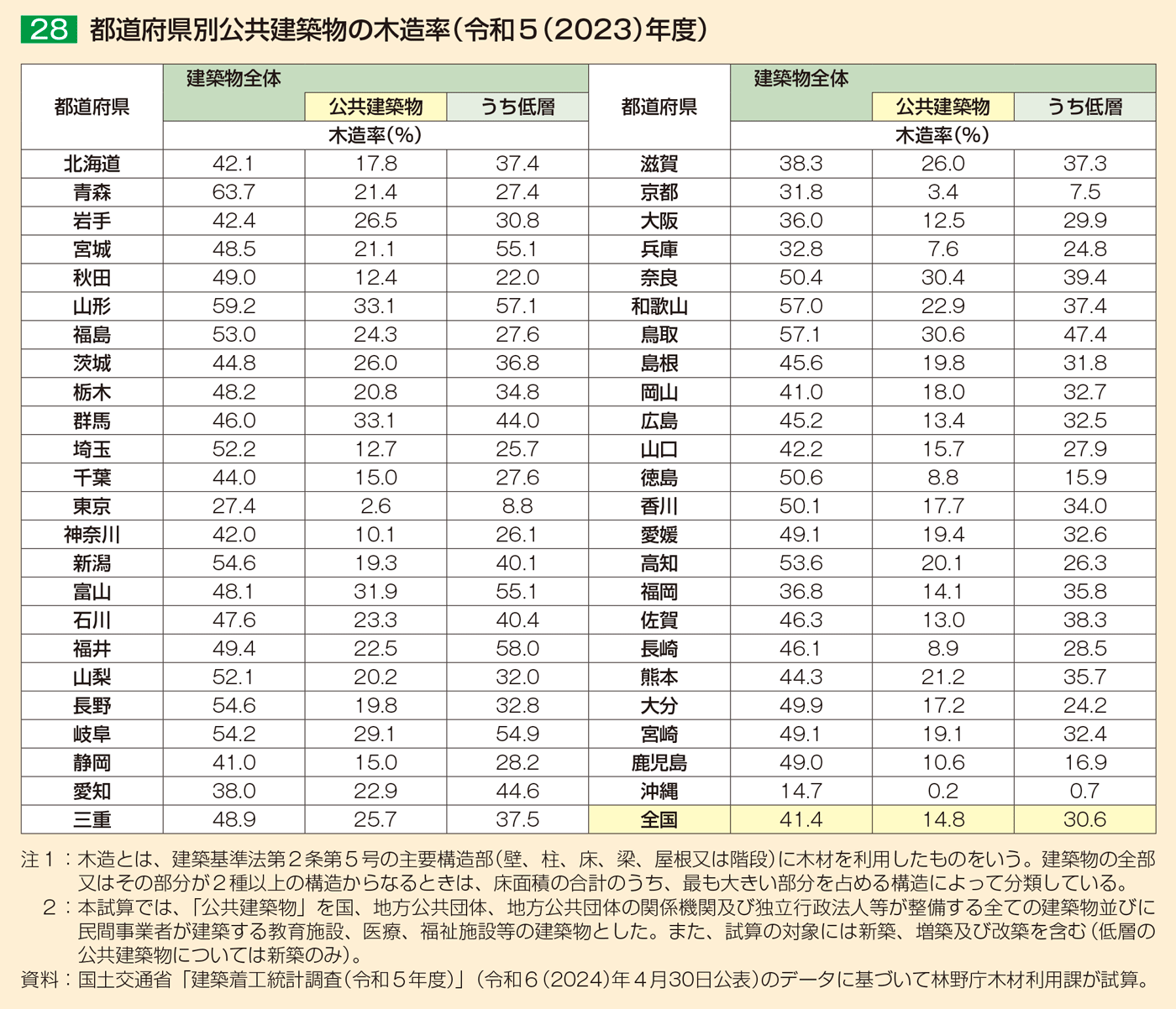 28 都道府県別公共建築物の木造率（令和5（2023）年度）