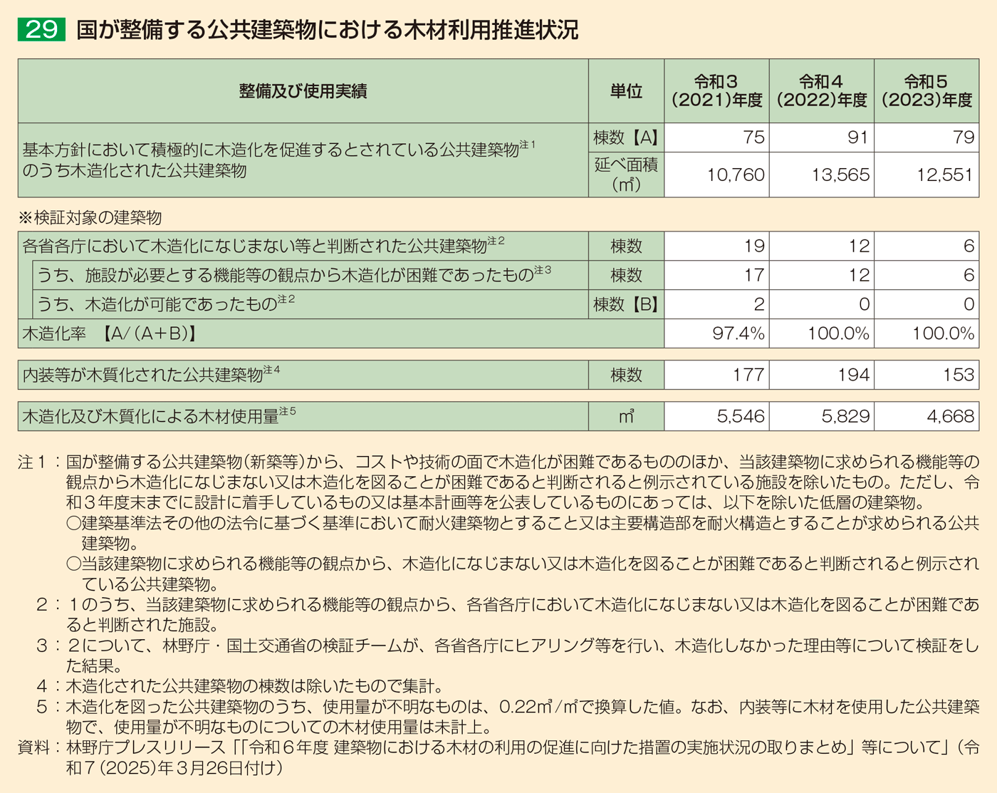 29 国が整備する公共建築物における木材利用推進状況