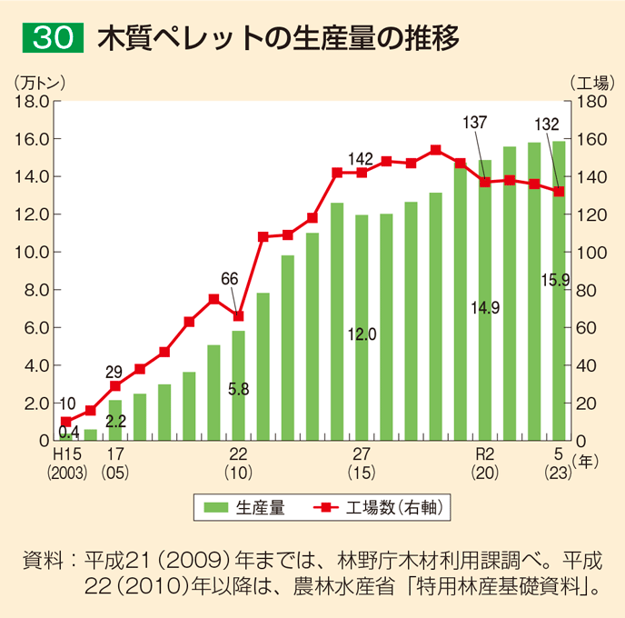 30 木質ペレットの生産量の推移