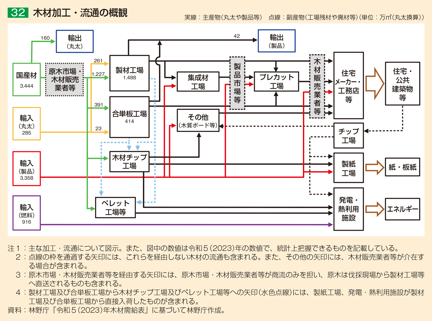 32 木材加工・流通の概観