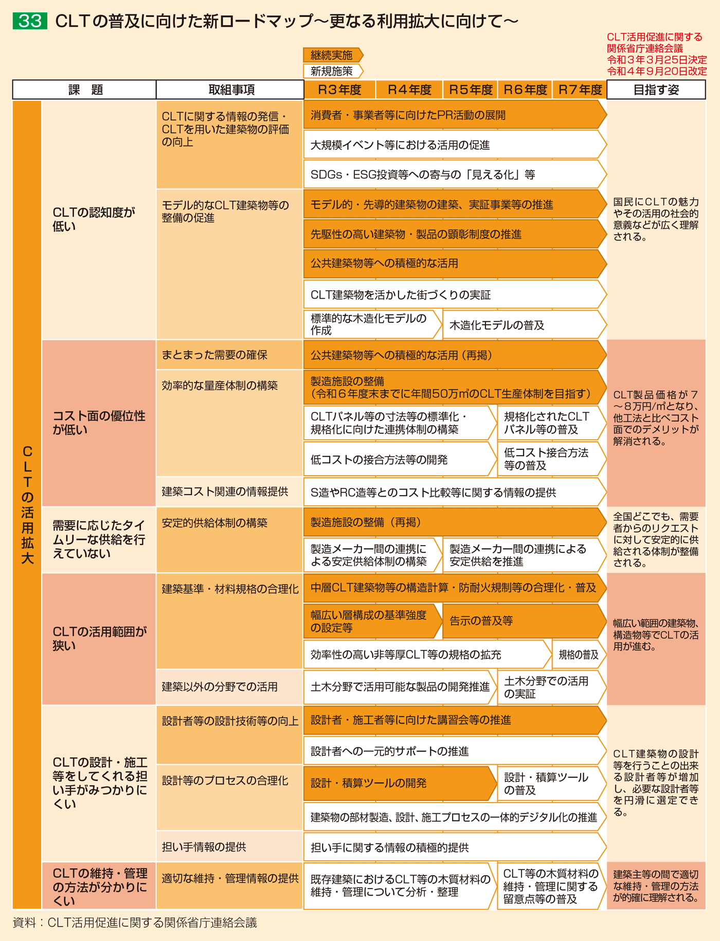 33 CLTの普及に向けた新ロードマップ～更なる利用拡大に向けて～