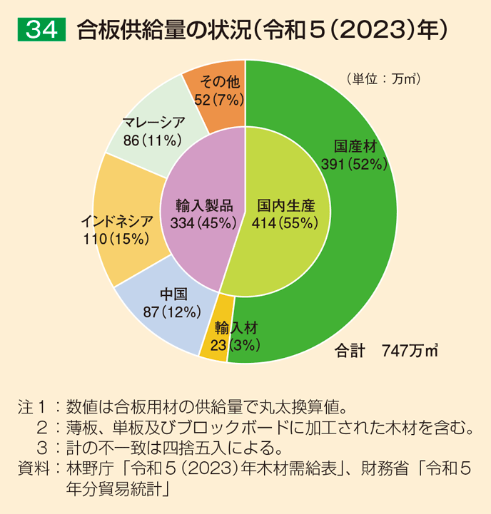 34 合板供給量の状況（令和5（2023）年）