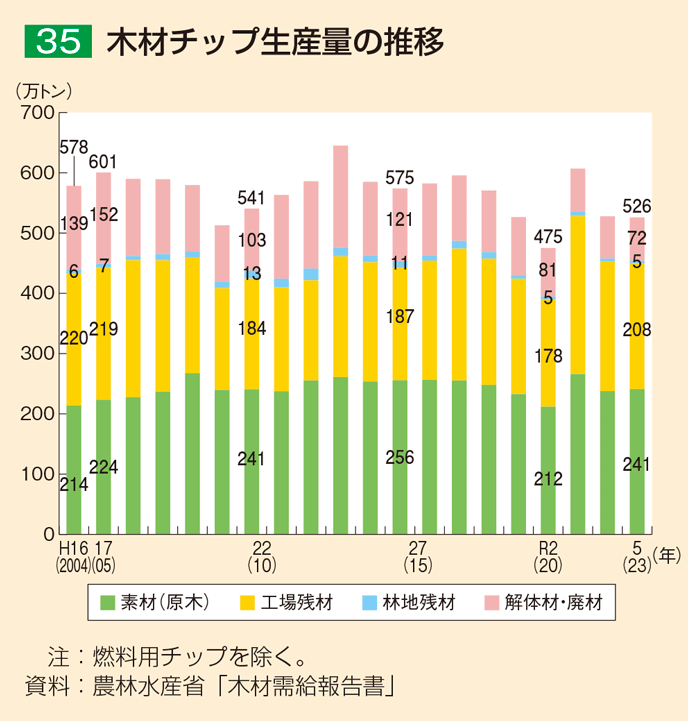 35 木材チップ生産量の推移