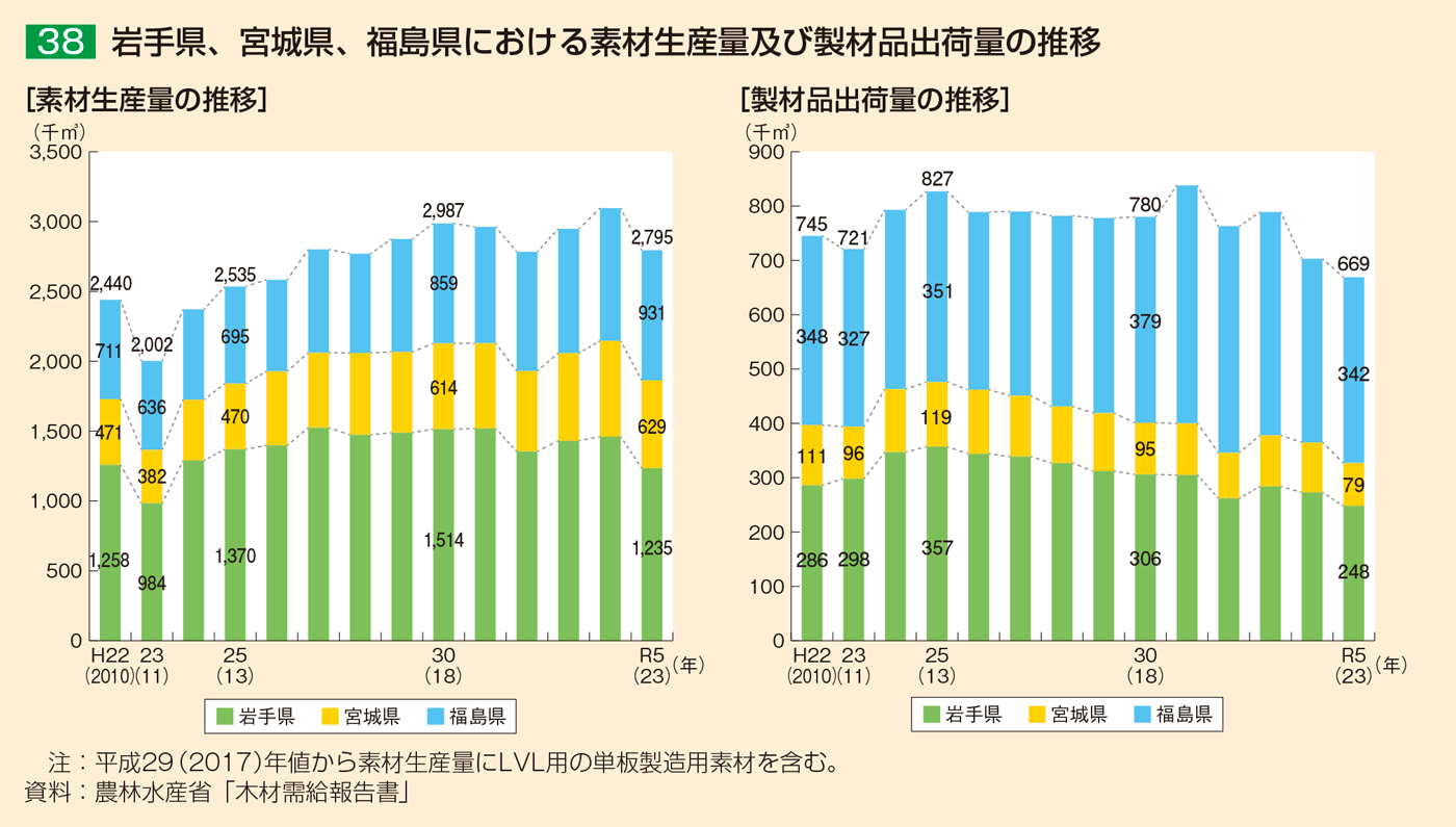 38 岩手県、宮城県、福島県における素材生産量及び製材品出荷量の推移