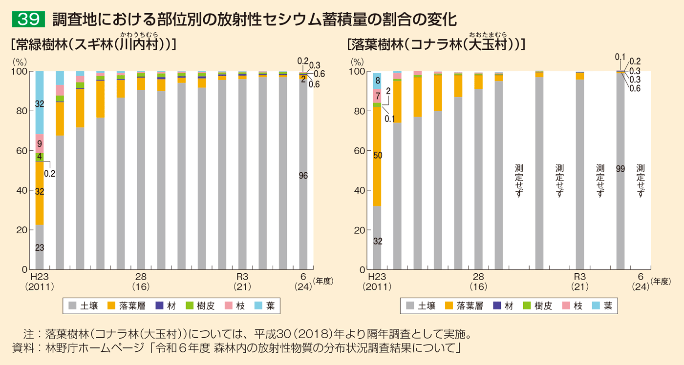 39 調査地における部位別の放射性セシウム蓄積量の割合の変化