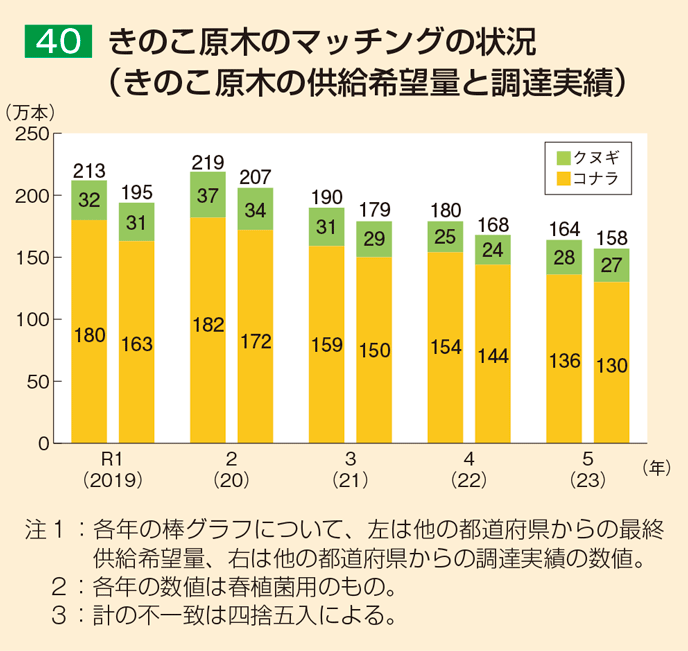 40 きのこ原木のマッチングの状況（きのこ原木の供給希望量と調達実績）