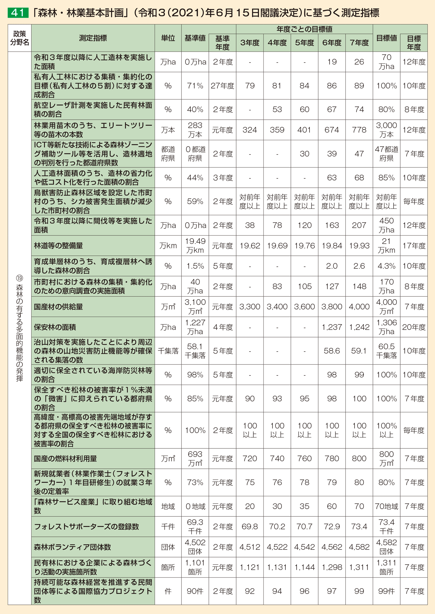 41 「森林・林業基本計画」（令和3（2021）年6月15日閣議決定）に基づく測定指標1