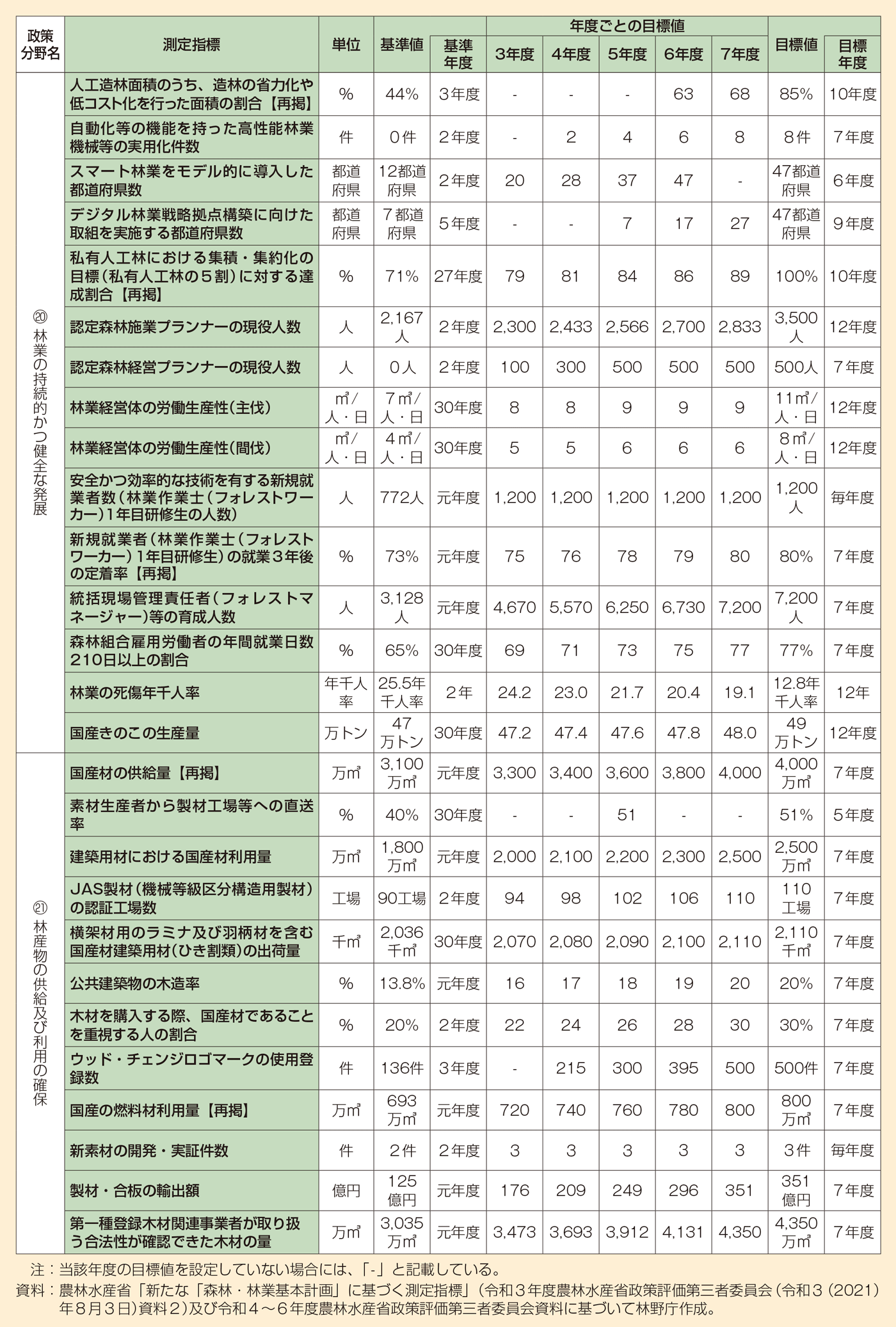 41 「森林・林業基本計画」（令和3（2021）年6月15日閣議決定）に基づく測定指標2