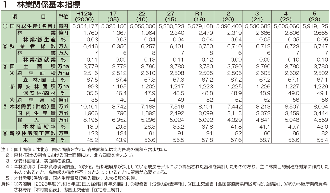 1 林業関係基本指標