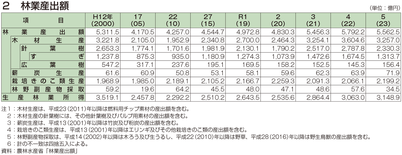 2 林業産出額