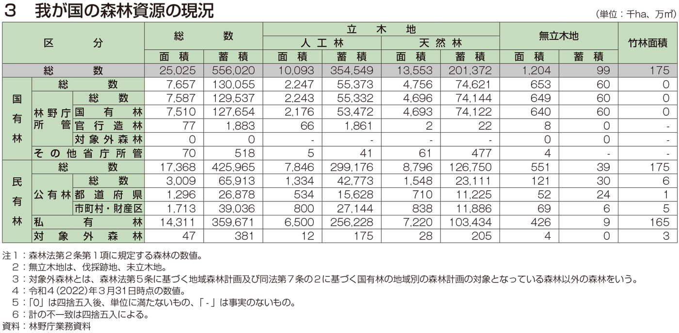 3 我が国の森林資源の現況