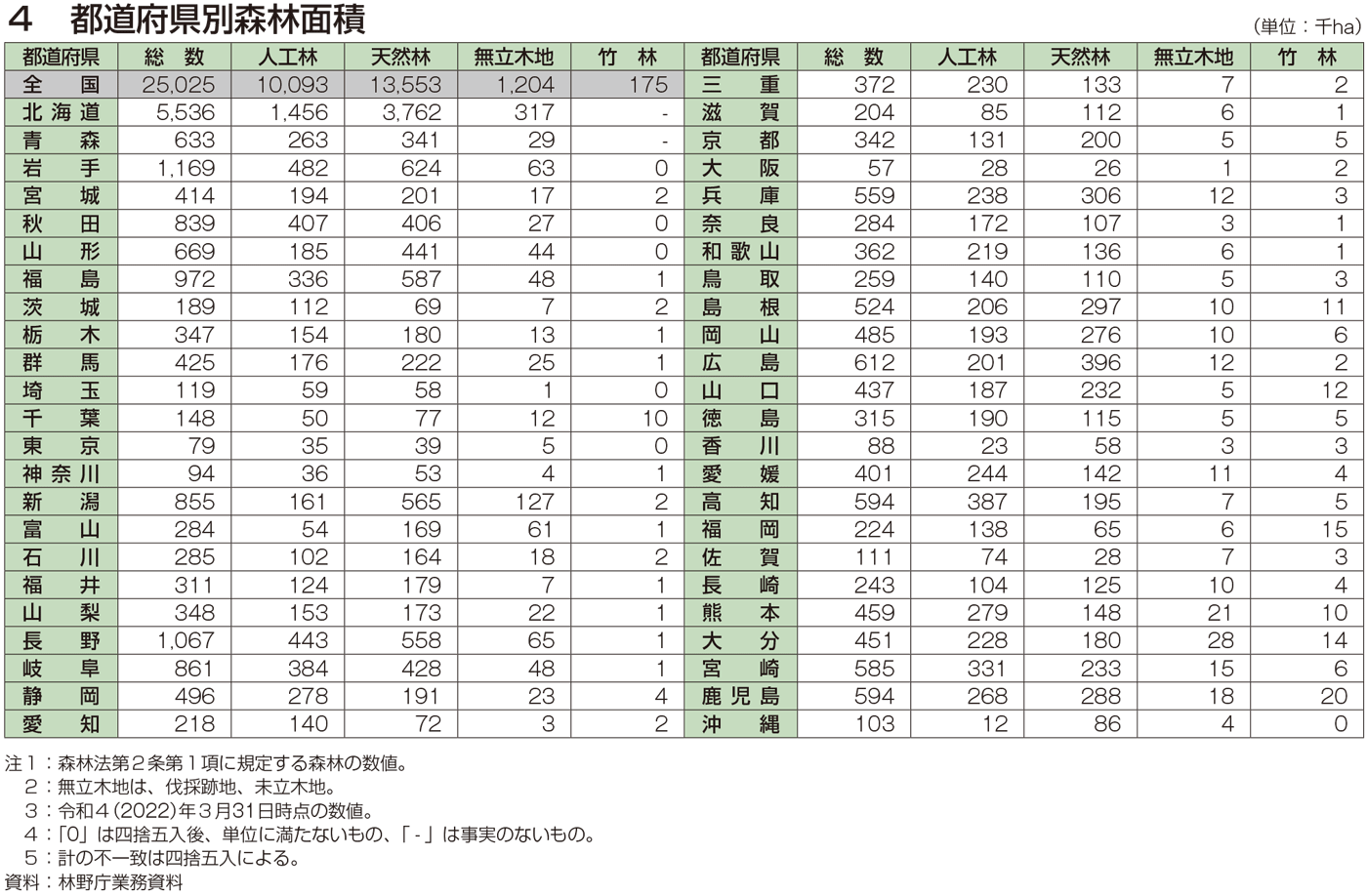 4 都道府県別森林面積